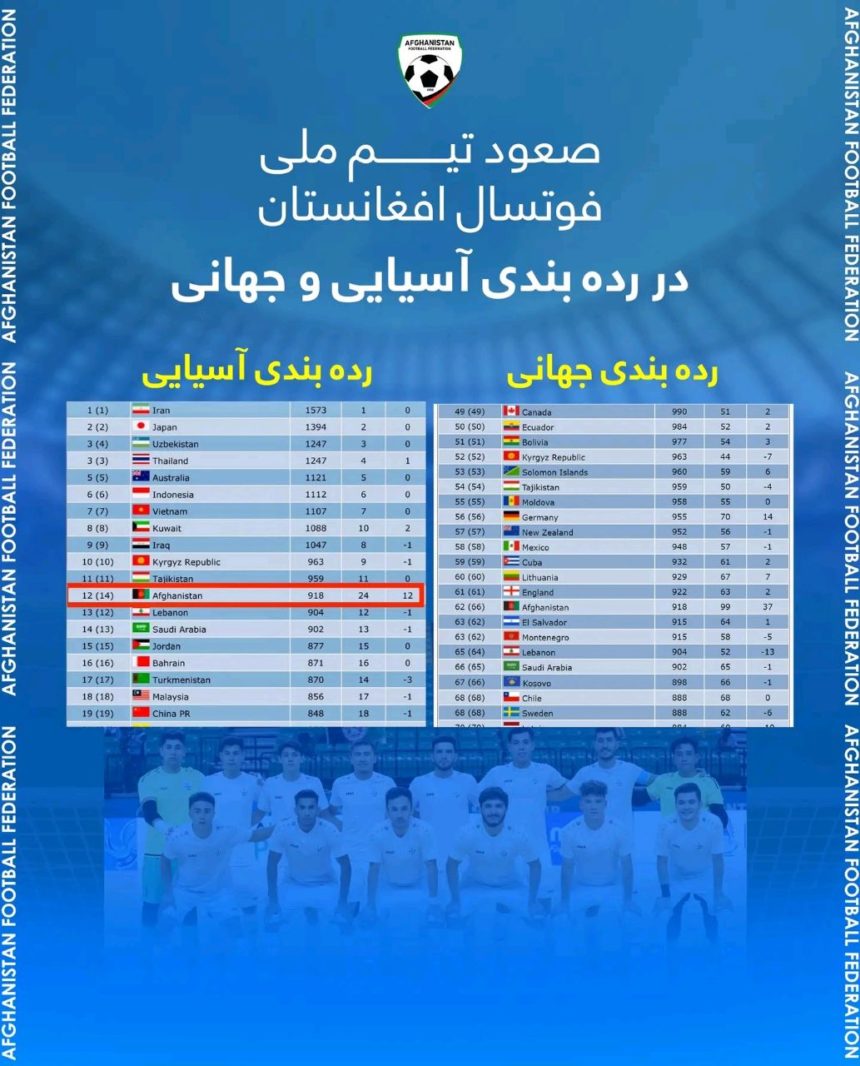 صعود تیم ملی فوتسال افغانستان در رده‌بندی جهان و آسیا