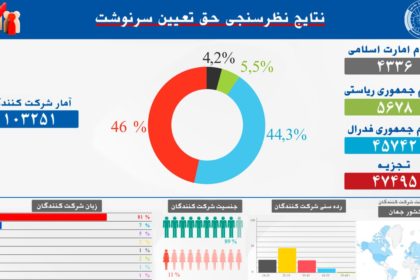 تجزیه‌خواهی در افغانستان کلید زده شد