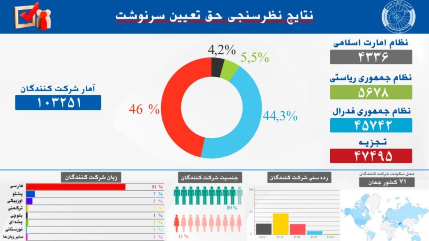 تجزیه‌خواهی در افغانستان کلید زده شد