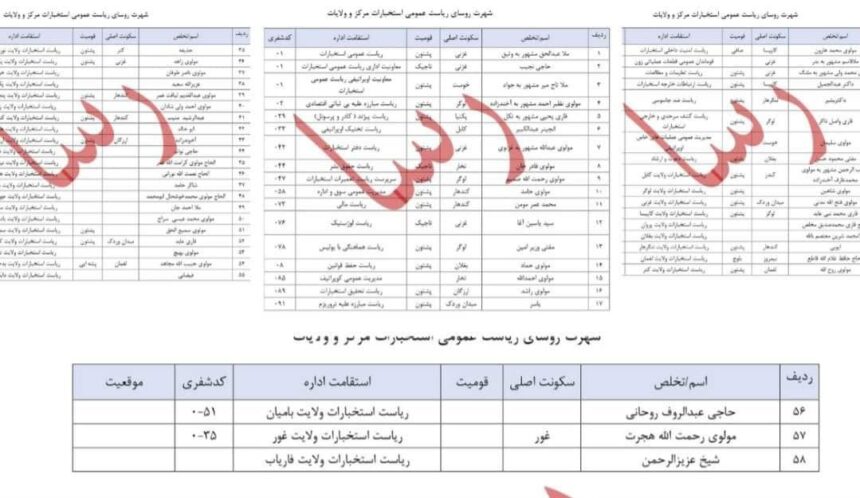 صالح از ثبت ۵۸ تن از اعضای ارشد استخبارات طالبان خبر داد